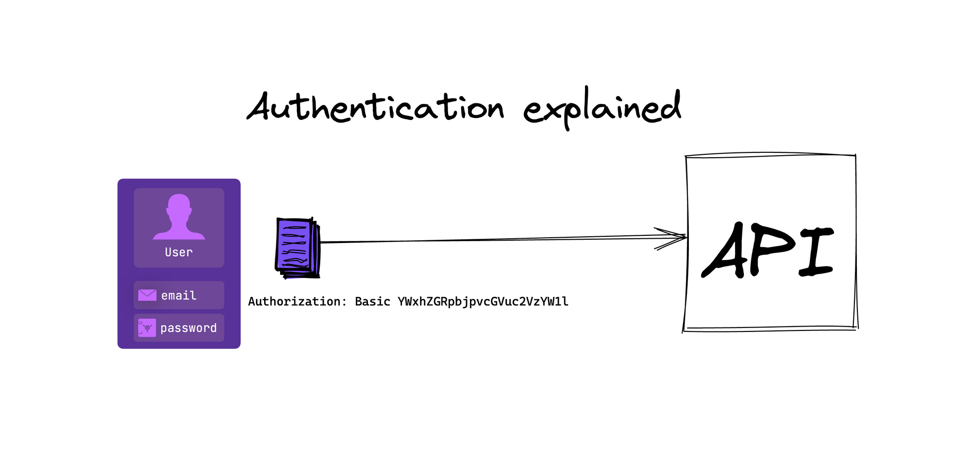 Api authentication. Basic authentication. Basic auth. Базик авторизация. Basic-авторизация 1с.